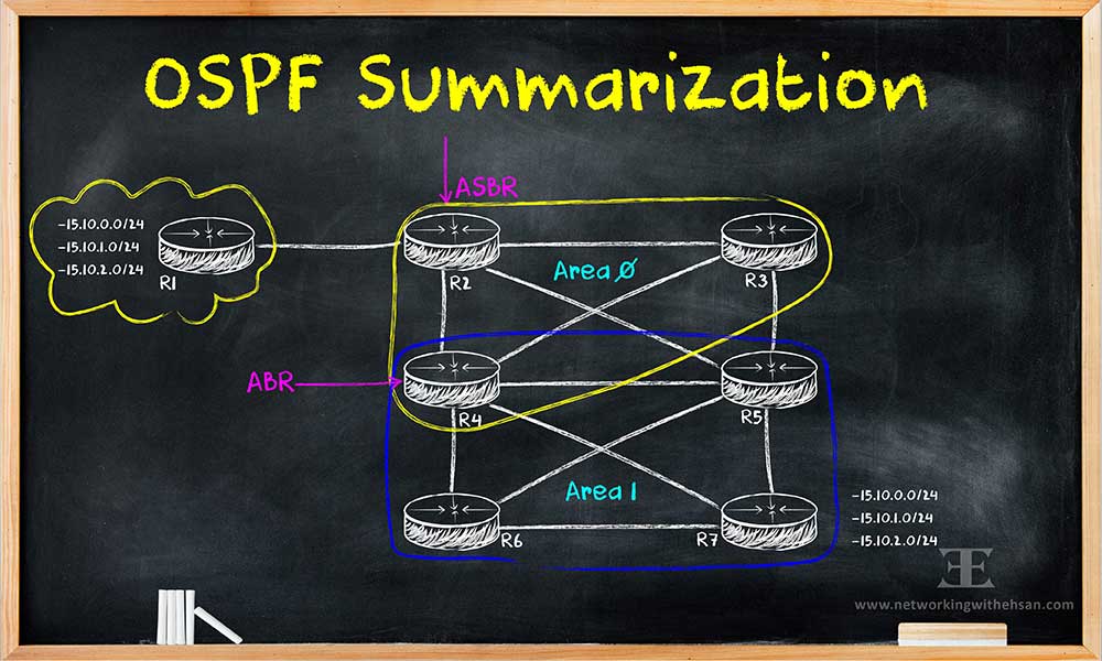 OSPF Summarization Topology