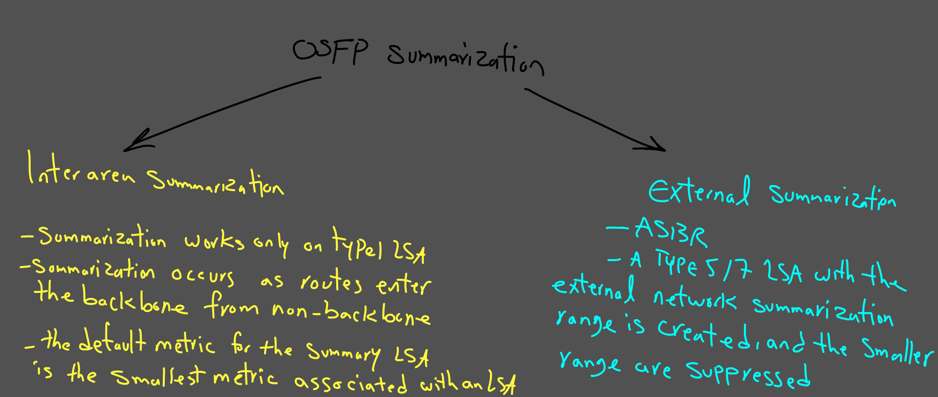 OSPF Summarization