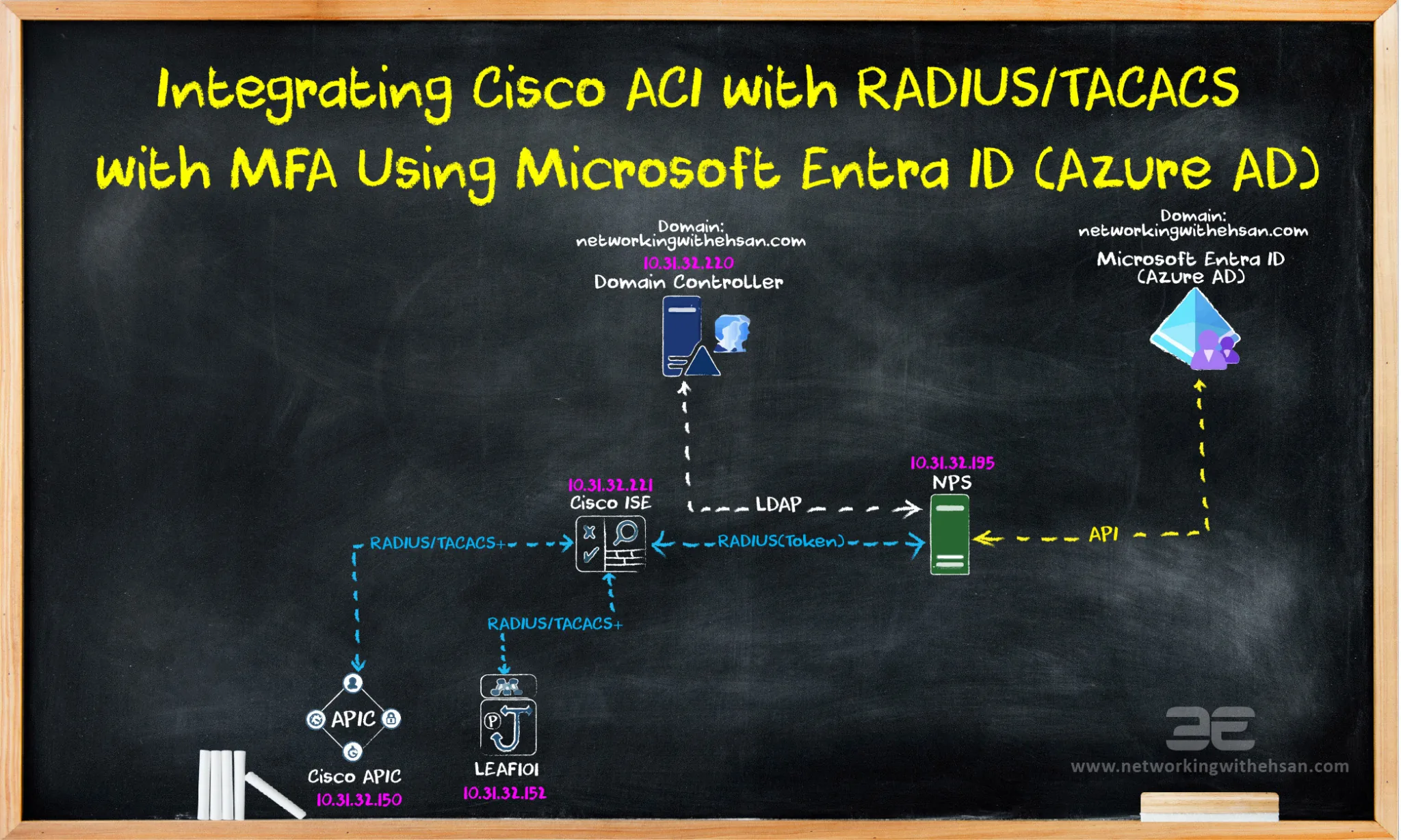 Integrating Cisco ACI with RADIUS/TACACS with MFA Using Microsoft Entra ID (Azure AD) 