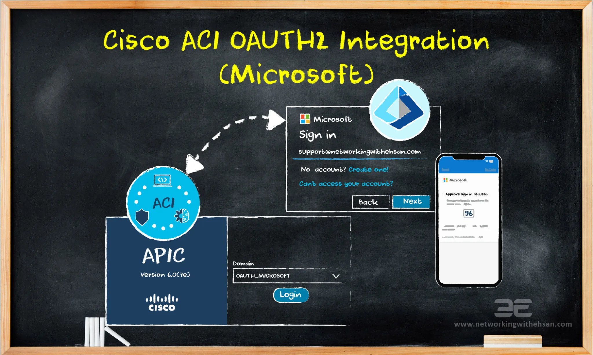 Integrating Cisco ACI with Microsoft Using OAuth2: A Step-by-Step Guide 