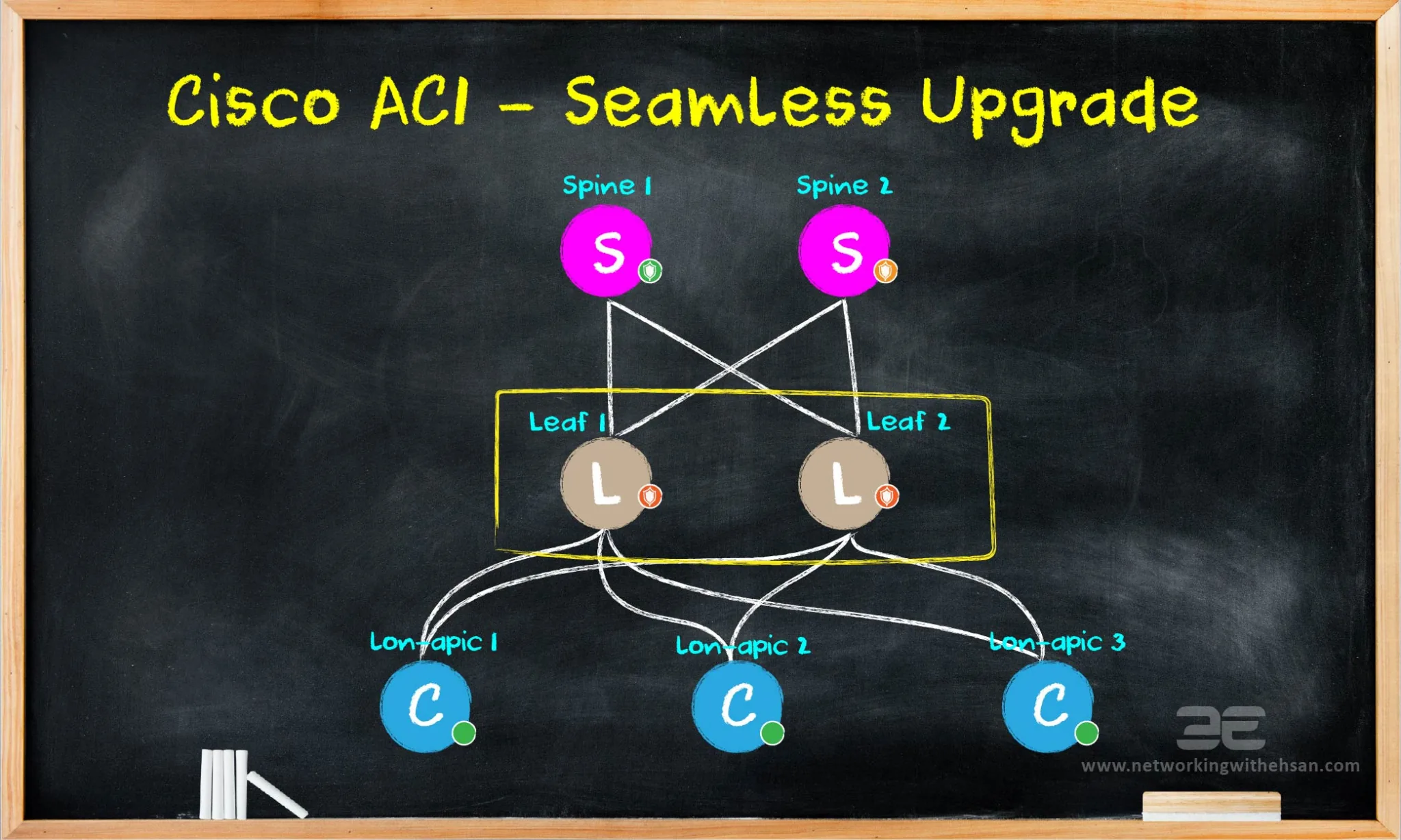Cisco ACI - Seamless Upgrade