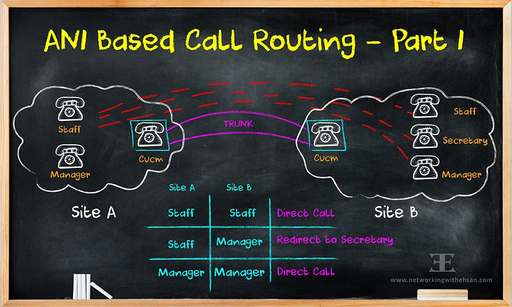 Cisco ANI Based Call Routing - Part I