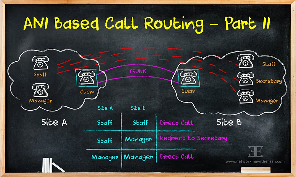 Cisco ANI Based Call Routing - Part II
