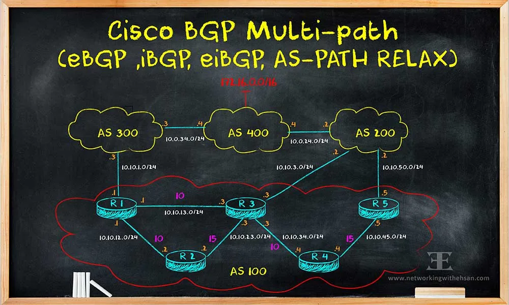 Cisco BGP Multi-path (eBGP ,iBGP, eiBGP, AS-PATH RELAX)
