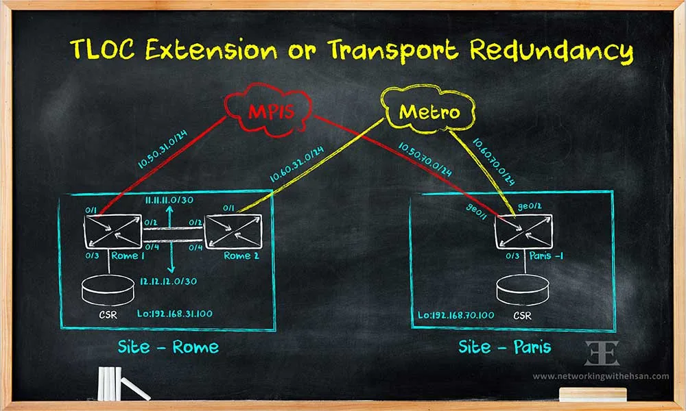 TLOC Extension or Transport Redundancy