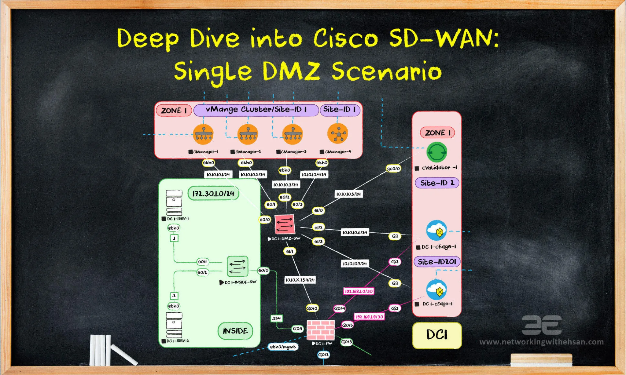 Deep Dive into Cisco SD-WAN: Single DMZ Scenario