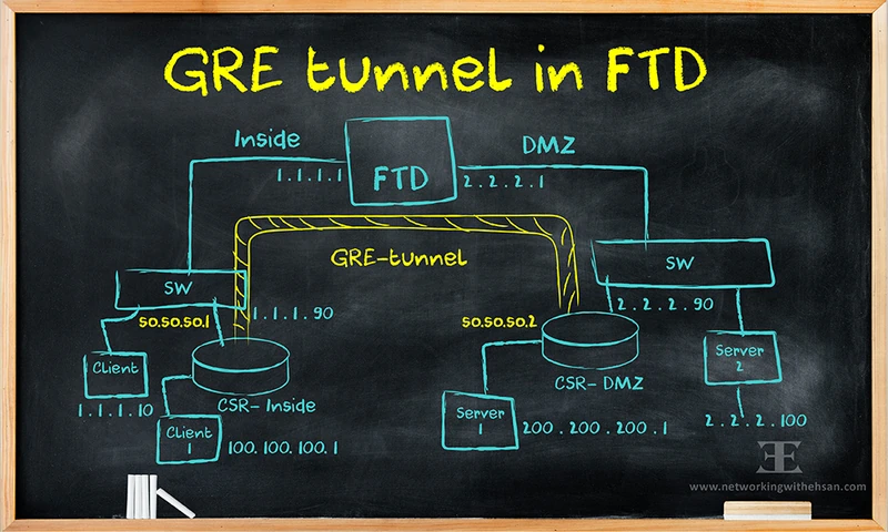 GRE Tunnel in Cisco FTD tutorial