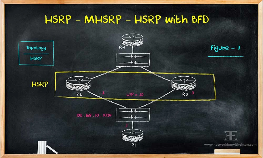 HSRP – MHSRP – HSRP with BFD