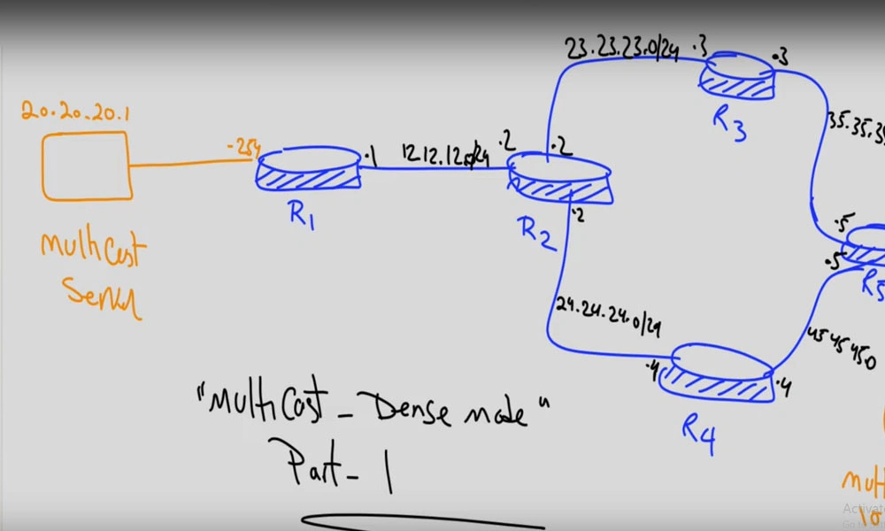 Multicast - PIM Dense Mode