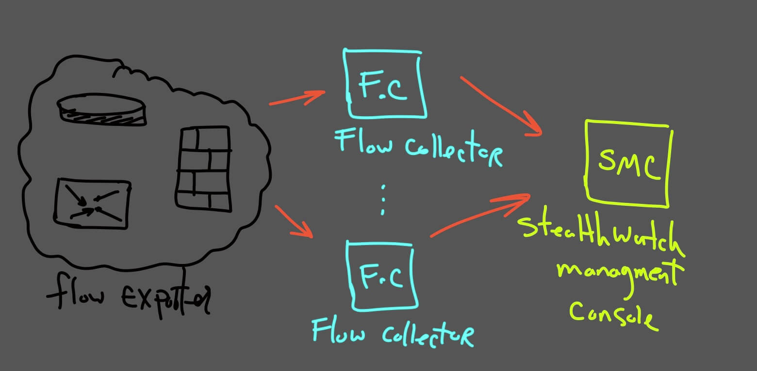 Netflow Architecture