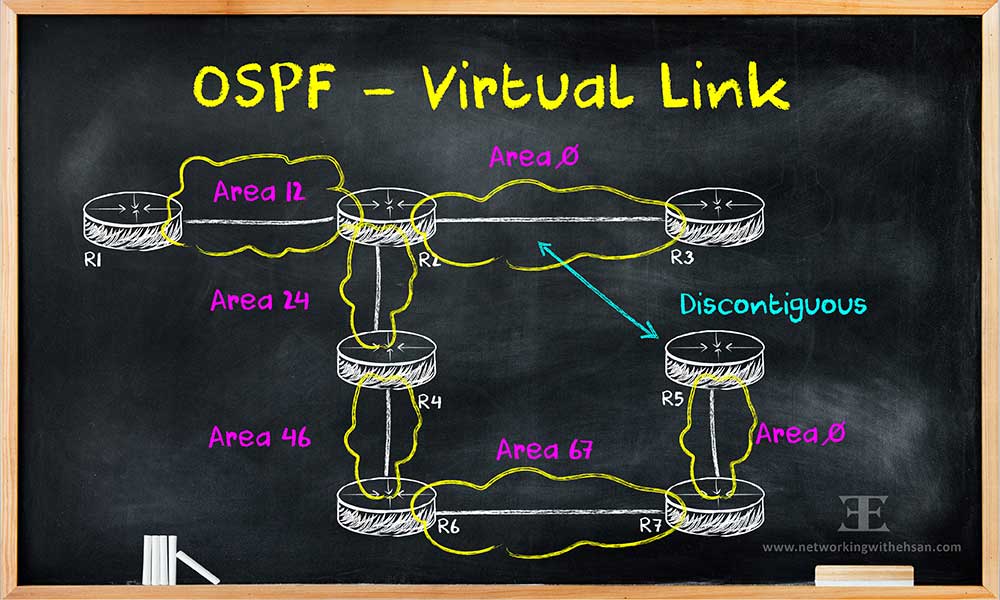 OSPF - Virtual Link