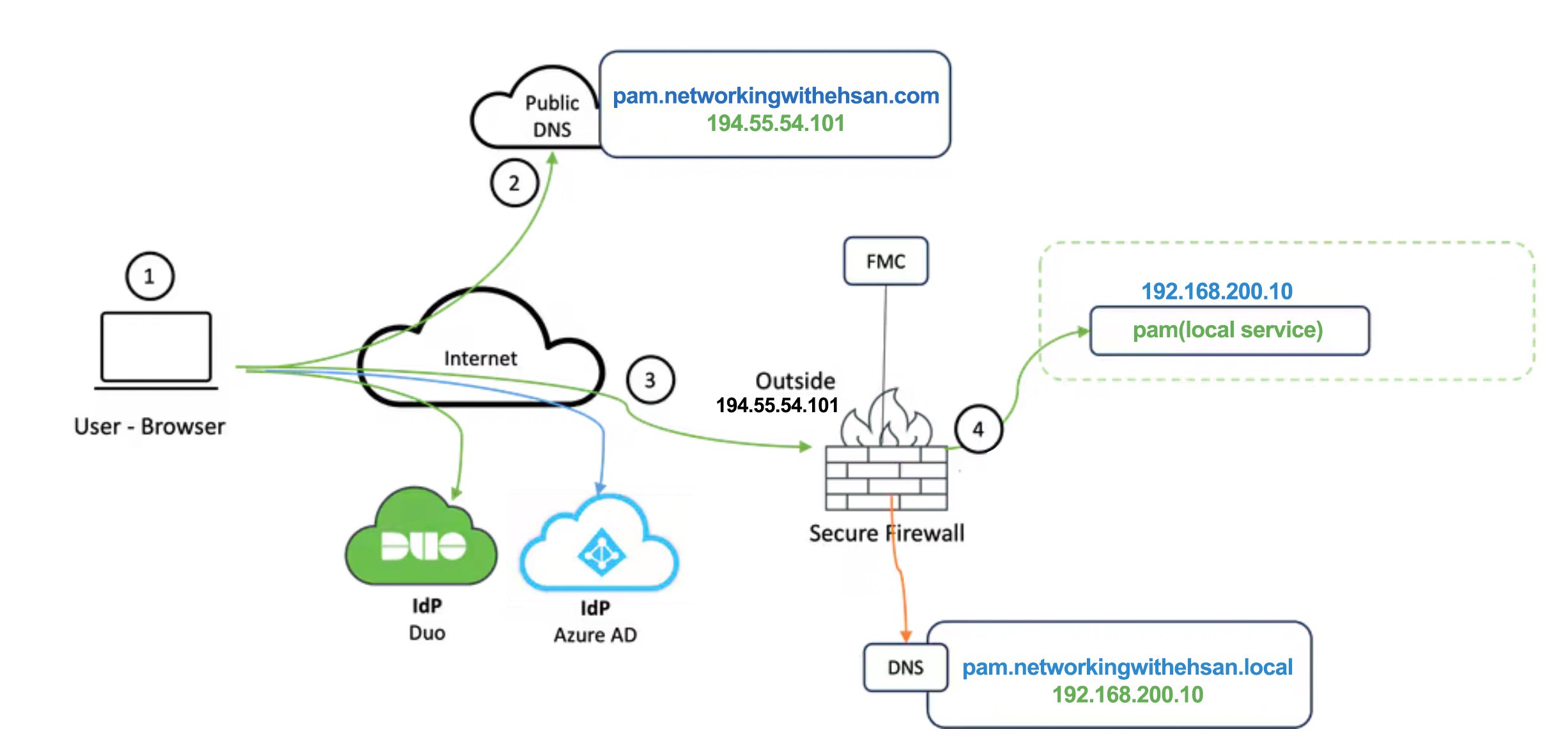What is ZTNA? (Agentless)