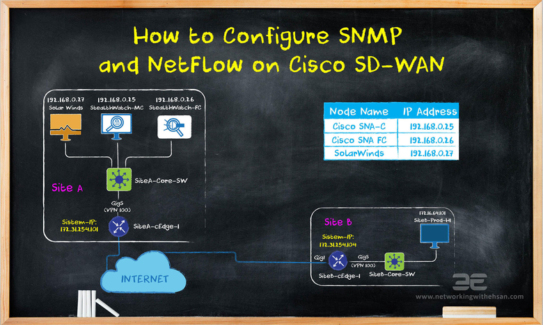 How to Configure SNMP and NetFlow on Cisco SD-WAN 