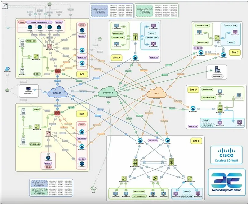 EVE-NG Cisco SD-WAN lab topology